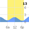Tide chart for Wake Island, Pacific Islands on 2023/06/13