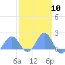 Tide chart for Wake Island, Pacific Islands on 2024/03/10