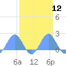Tide chart for Wake Island, Pacific Islands on 2024/03/12
