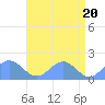 Tide chart for Wake Island, Pacific Islands on 2024/05/20
