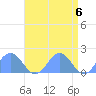 Tide chart for Wake Island, Pacific Islands on 2024/05/6