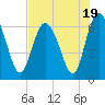 Tide chart for Walburg Creek entrance, Georgia on 2023/07/19