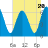 Tide chart for Walburg Creek entrance, Georgia on 2023/07/20