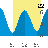 Tide chart for Walburg Creek entrance, Georgia on 2023/07/22
