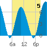 Tide chart for Walburg Creek entrance, Georgia on 2023/07/5