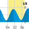 Tide chart for Walburg Creek entrance, Georgia on 2023/08/19