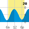 Tide chart for Walburg Creek entrance, Georgia on 2023/08/20