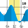 Tide chart for Waldport, Alsea River, Oregon on 2021/01/10