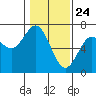 Tide chart for Waldport, Alsea River, Oregon on 2021/01/24