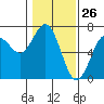 Tide chart for Waldport, Alsea River, Oregon on 2021/01/26