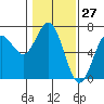Tide chart for Waldport, Alsea River, Oregon on 2021/01/27