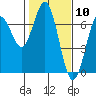 Tide chart for Waldport, Alsea River, Oregon on 2021/02/10