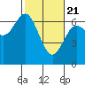 Tide chart for Waldport, Alsea River, Oregon on 2021/02/21