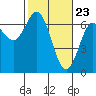 Tide chart for Waldport, Alsea River, Oregon on 2021/02/23