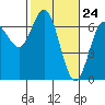Tide chart for Waldport, Alsea River, Oregon on 2021/02/24
