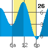 Tide chart for Waldport, Alsea River, Oregon on 2021/02/26