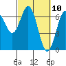 Tide chart for Waldport, Alsea River, Oregon on 2021/03/10