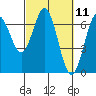 Tide chart for Waldport, Alsea River, Oregon on 2021/03/11