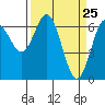 Tide chart for Waldport, Alsea River, Oregon on 2021/03/25
