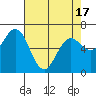 Tide chart for Waldport, Alsea River, Oregon on 2021/04/17
