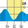 Tide chart for Waldport, Alsea River, Oregon on 2021/04/18