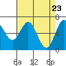 Tide chart for Waldport, Alsea River, Oregon on 2021/04/23