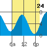 Tide chart for Waldport, Alsea River, Oregon on 2021/04/24