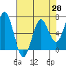 Tide chart for Waldport, Alsea River, Oregon on 2021/04/28