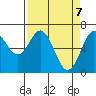 Tide chart for Waldport, Alsea River, Oregon on 2021/04/7