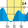 Tide chart for Waldport, Alsea River, Oregon on 2021/05/14