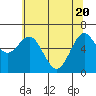 Tide chart for Waldport, Alsea River, Oregon on 2021/05/20