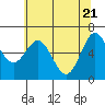 Tide chart for Waldport, Alsea River, Oregon on 2021/05/21