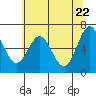 Tide chart for Waldport, Alsea River, Oregon on 2021/05/22