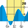 Tide chart for Waldport, Alsea River, Oregon on 2021/05/28