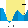 Tide chart for Waldport, Alsea River, Oregon on 2021/06/11