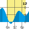 Tide chart for Waldport, Alsea River, Oregon on 2021/06/12