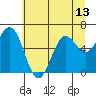 Tide chart for Waldport, Alsea River, Oregon on 2021/06/13