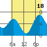 Tide chart for Waldport, Alsea River, Oregon on 2021/06/18