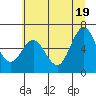 Tide chart for Waldport, Alsea River, Oregon on 2021/06/19