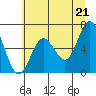 Tide chart for Waldport, Alsea River, Oregon on 2021/06/21