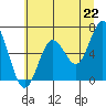 Tide chart for Waldport, Alsea River, Oregon on 2021/06/22