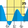 Tide chart for Waldport, Alsea River, Oregon on 2021/06/25