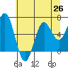 Tide chart for Waldport, Alsea River, Oregon on 2021/06/26