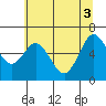 Tide chart for Waldport, Alsea River, Oregon on 2021/06/3