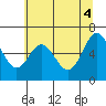 Tide chart for Waldport, Alsea River, Oregon on 2021/06/4