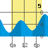Tide chart for Waldport, Alsea River, Oregon on 2021/06/5