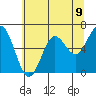 Tide chart for Waldport, Alsea River, Oregon on 2021/06/9