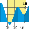 Tide chart for Waldport, Oregon on 2021/07/10