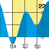 Tide chart for Waldport, Oregon on 2021/07/22