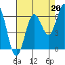 Tide chart for Waldport, Alsea River, Oregon on 2021/08/20